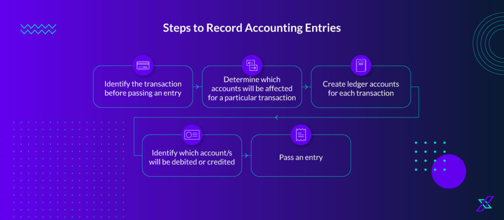 Steps to record accounting entries